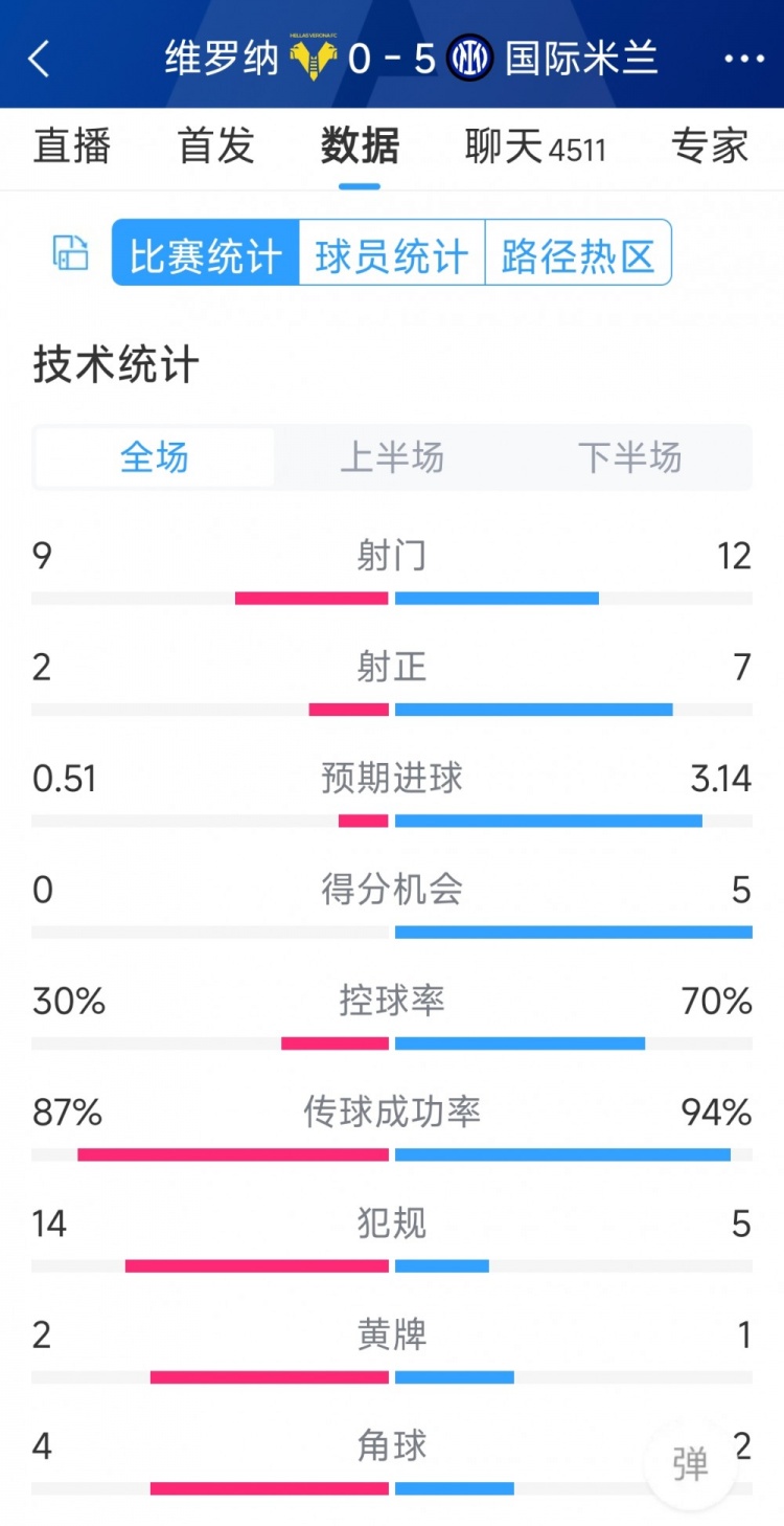 半場(chǎng)收手，國(guó)米5-0維羅納全場(chǎng)數(shù)據(jù)：射門12-9，射正7-2