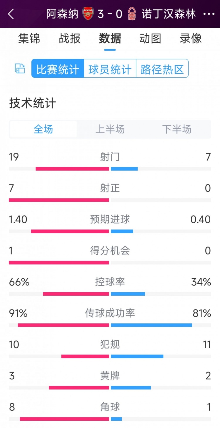 完勝！阿森納3-0諾丁漢森林全場數(shù)據(jù)：射門19-7，射正7-0