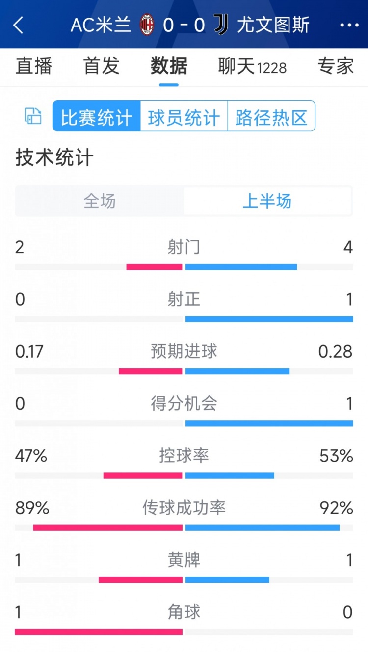 半場互交白卷，AC米蘭vs尤文半場數(shù)據(jù)：射門2-4，射正0-1