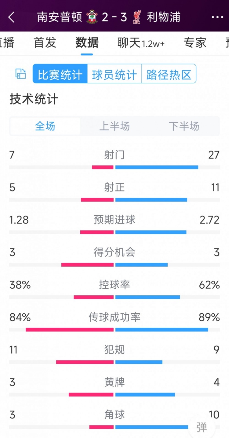 有驚無(wú)險(xiǎn)！利物浦3-2南安普頓全場(chǎng)數(shù)據(jù)：射門(mén)27-7，射正11-5