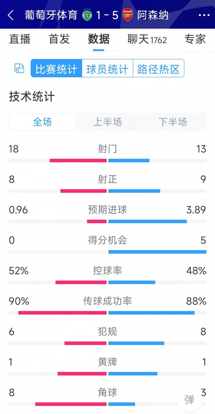 勝在效率！阿森納5-1葡萄牙體育全場數(shù)據(jù)：射門13-18，射正9-8