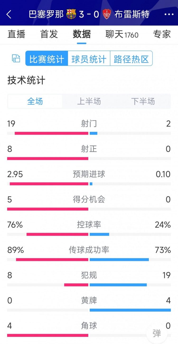 碾壓！巴薩3-0布雷斯特全場數(shù)據(jù)：射門19-2，射正8-0