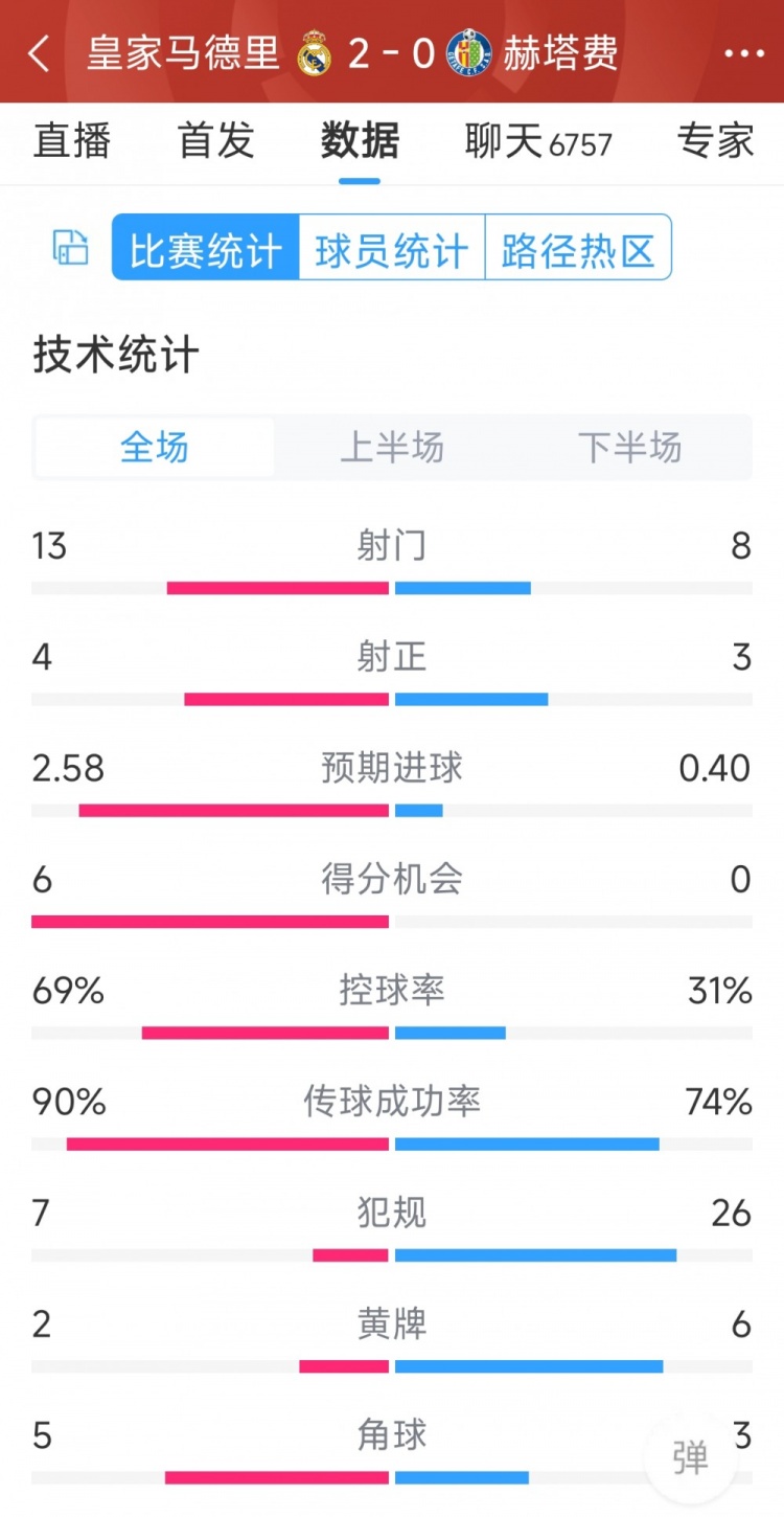 皇馬2-0赫塔費(fèi)全場(chǎng)數(shù)據(jù)：射門13-8，射正4-3，犯規(guī)7-26