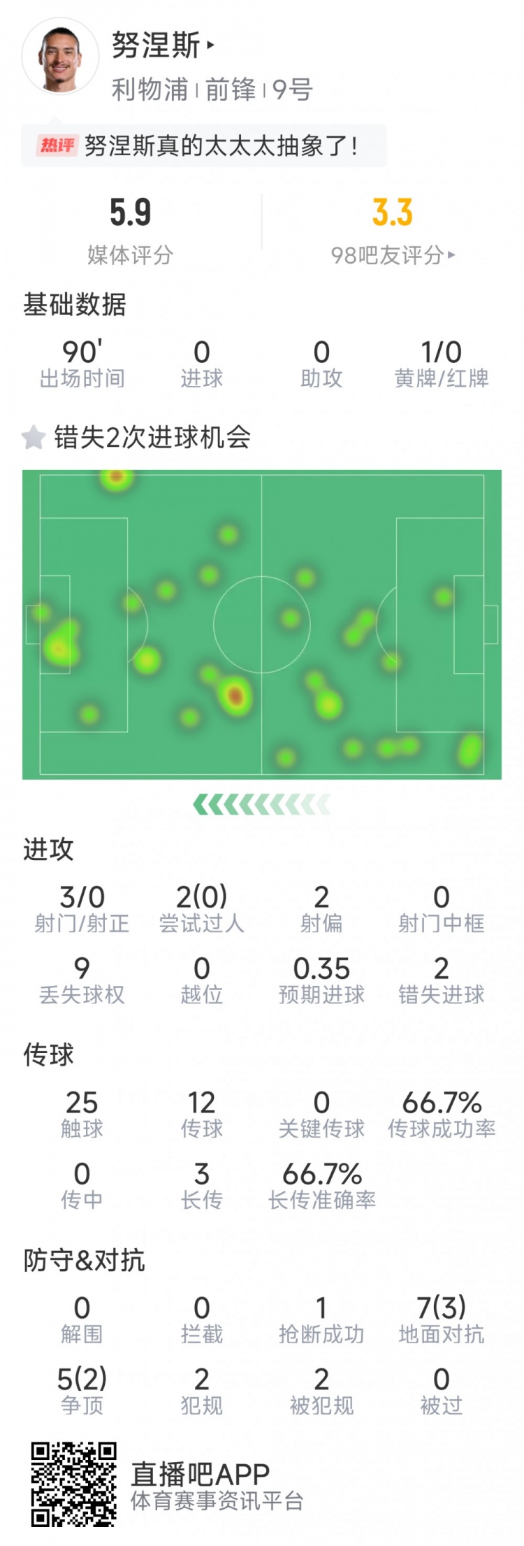 努涅斯本場數(shù)據(jù)：3射0正，2次錯失良機，評分5.9分全場最低