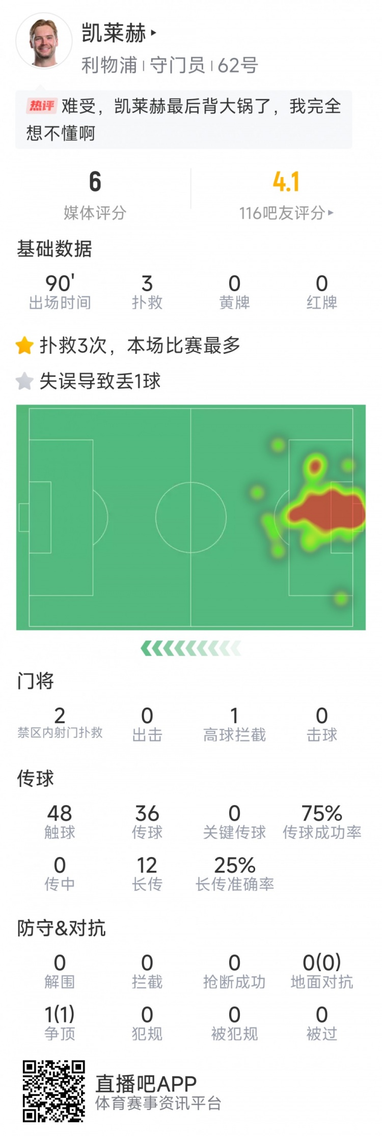本場(chǎng)要背鍋，凱萊赫本場(chǎng)數(shù)據(jù)：3次撲救，判斷失誤導(dǎo)致被絕平