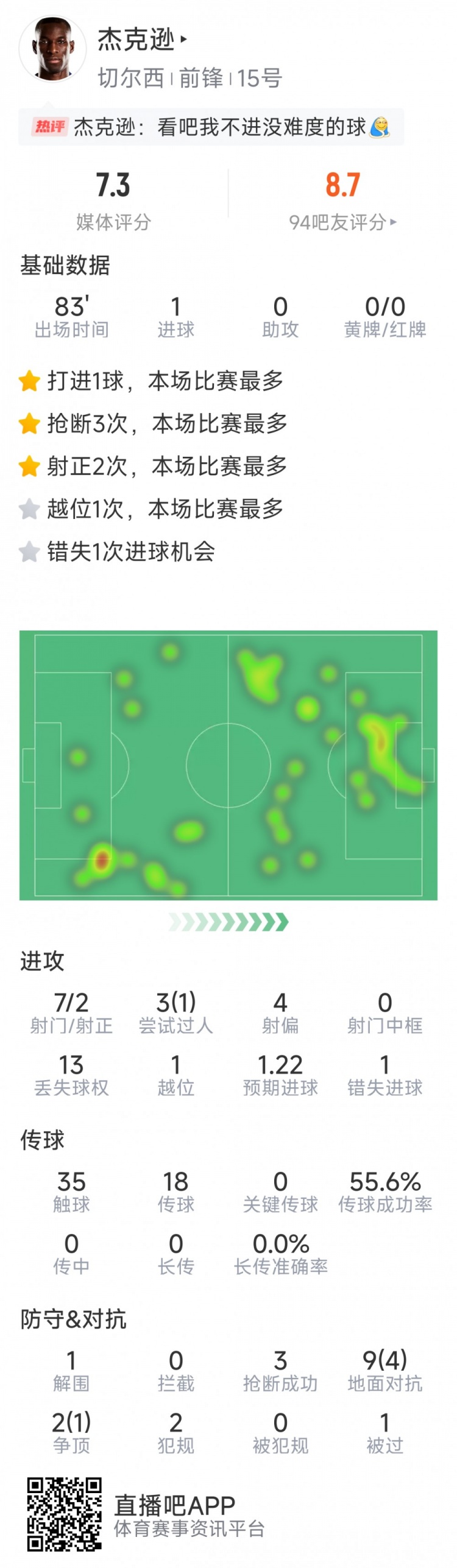 杰克遜本場數(shù)據(jù)：1粒進球，7射2正，1次錯失良機，3次搶斷