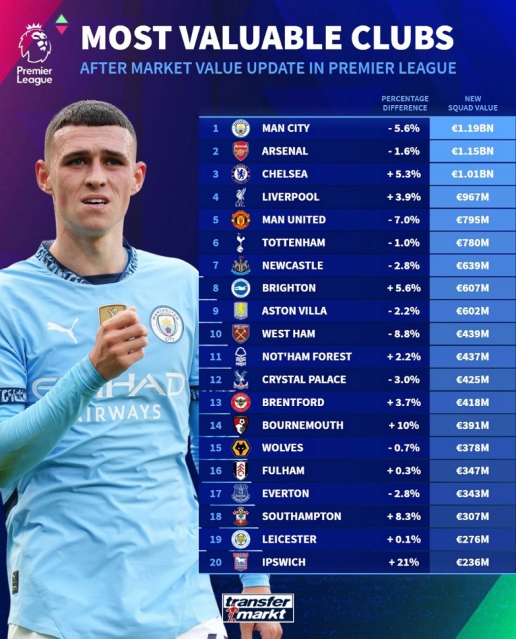德轉(zhuǎn)列英超球隊(duì)身價(jià)榜：曼城11.9億歐居首，阿森納次席&藍(lán)軍第三