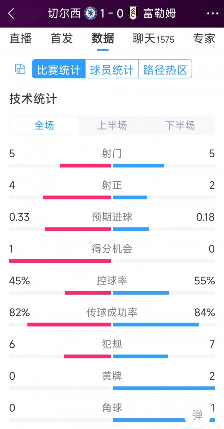 切爾西vs富勒姆半場數(shù)據(jù)：射門5-5，射正4-2，得分機會1-0