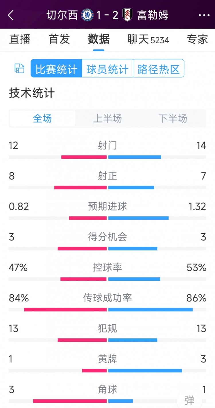 遭逆轉(zhuǎn)絕殺，切爾西1-2富勒姆全場數(shù)據(jù)：射門12-14，射正8-7