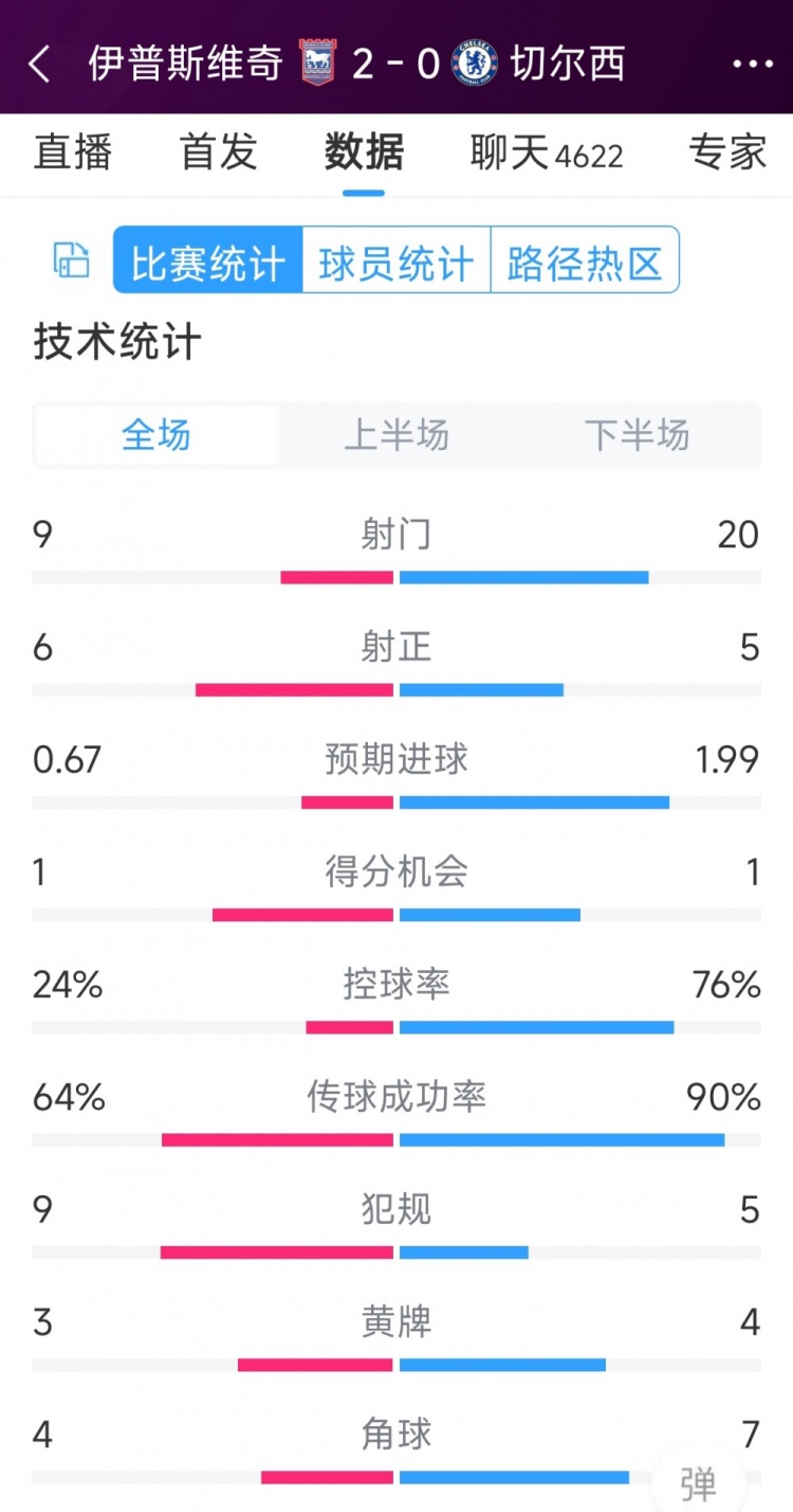 效率低下，切爾西0-2伊普斯維奇全場(chǎng)數(shù)據(jù)：射門20-9，射正5-6