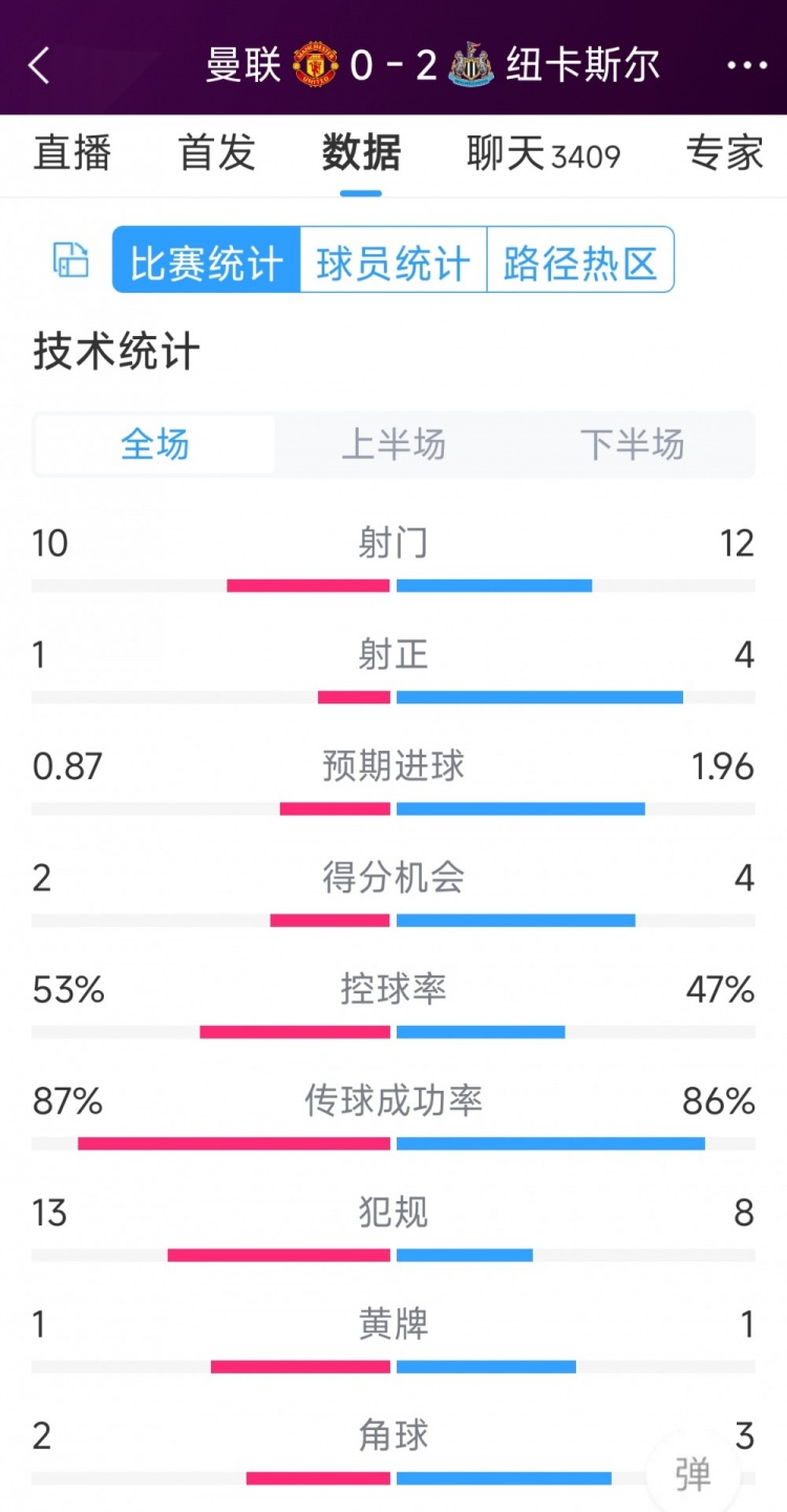 曼聯(lián)全場僅1次射正，曼聯(lián)0-2紐卡全場數(shù)據(jù)：射門10-12，射正1-4